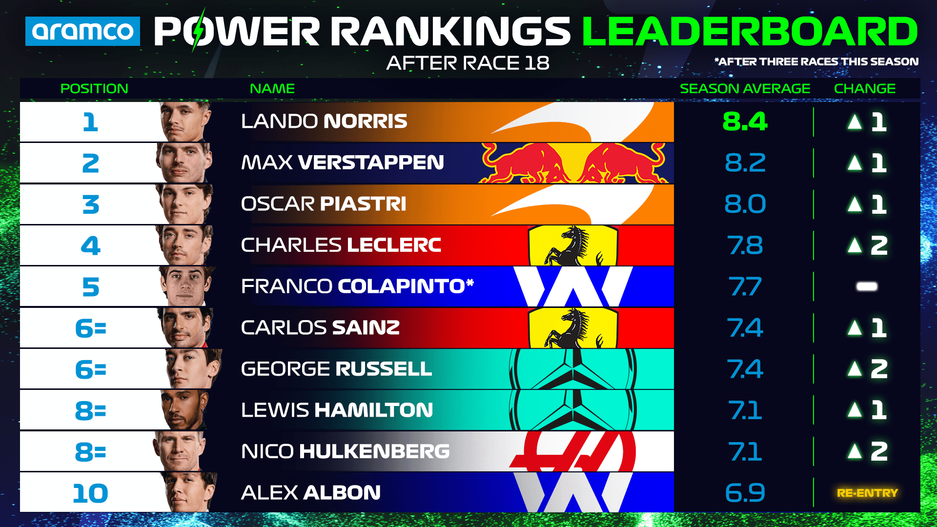 PR Driver Standings Top 10_SINGAPORE.png