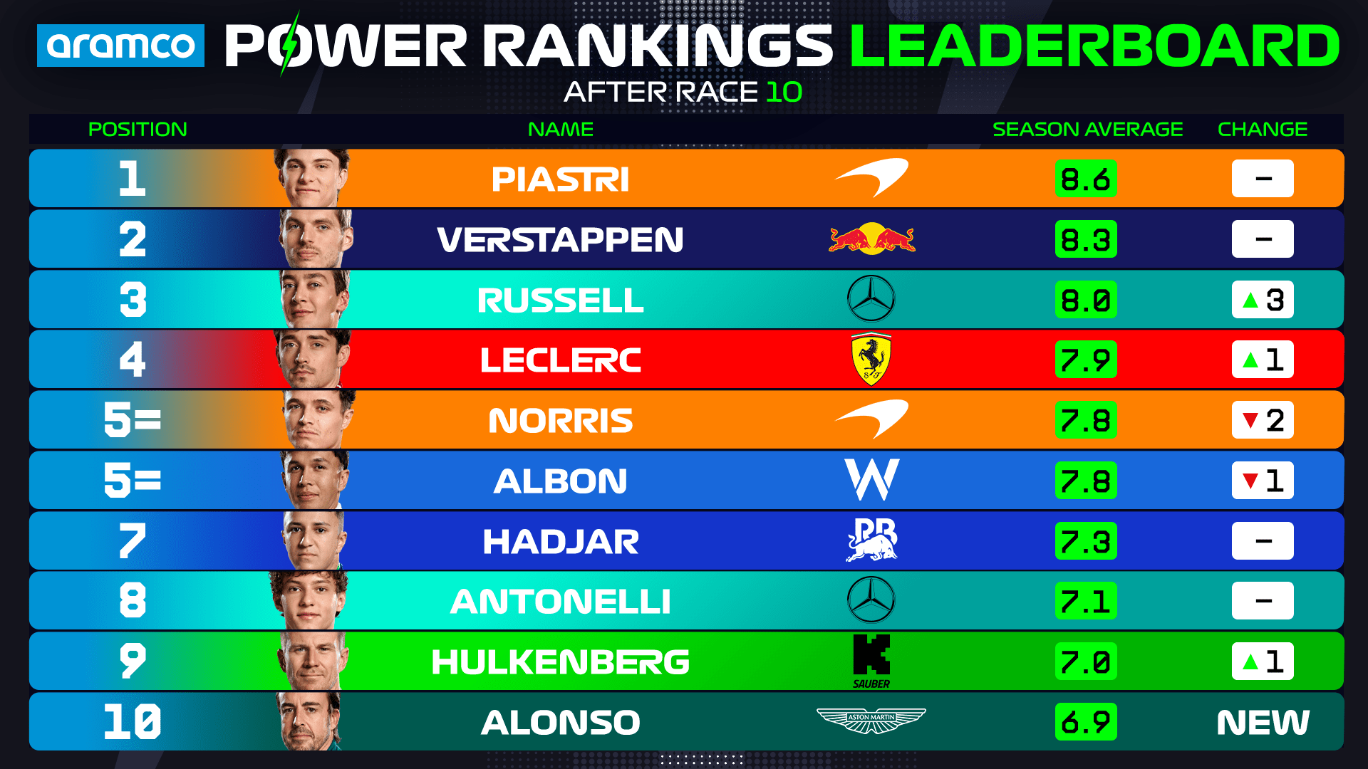 Power%20Rankings%20OVERALL%20Driver%20Standings%20Top%2010_25%20copy%20(1).png