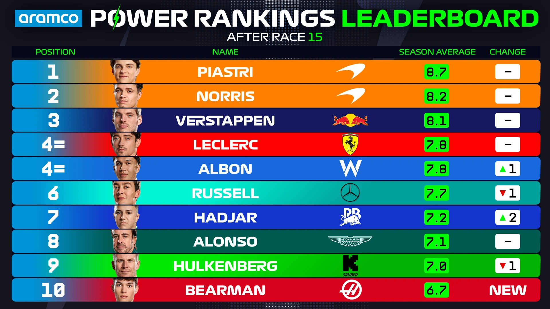 PR%20Driver%20Standings%20Top%2010-Dutch_GP.png