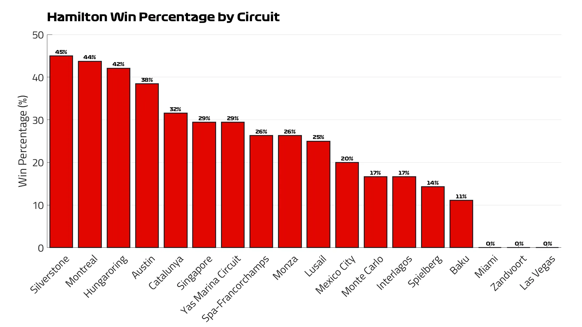 HamiltonWinPercentagebyCircuit.png