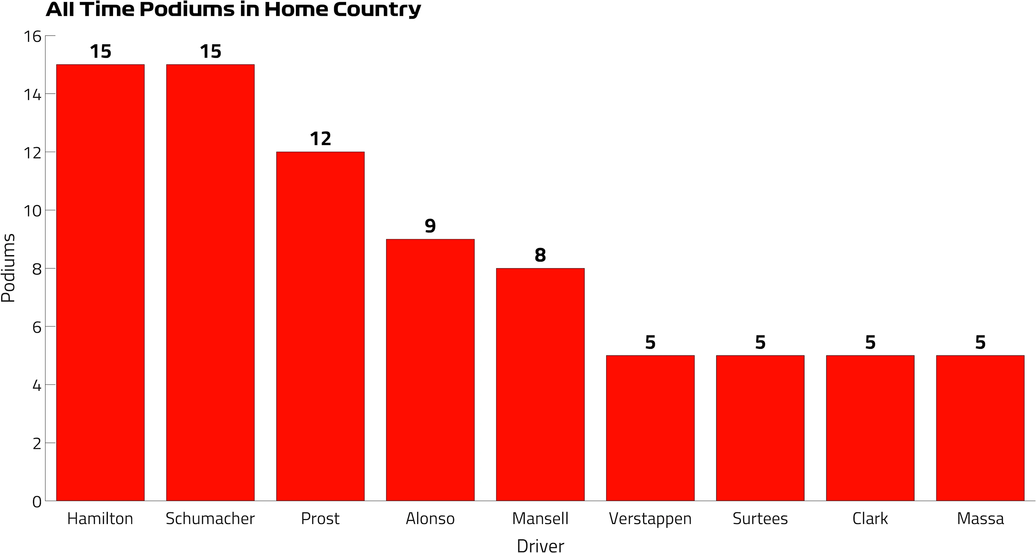 All%20Time%20Podiums%20in%20Home%20Country.png