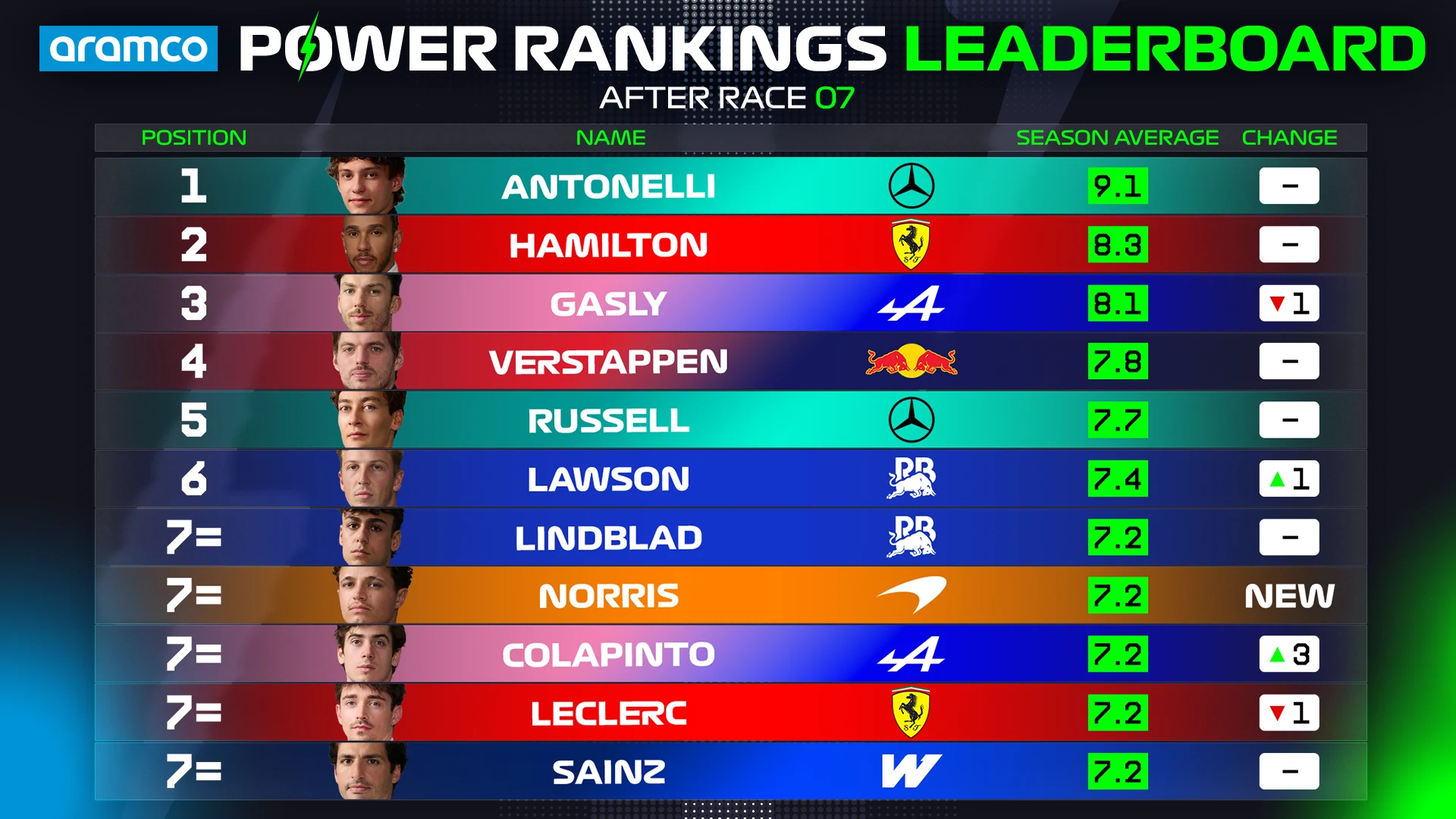 Power%20Rankings%20OVERALL%20Driver%20Standings%20Top%2010_2026.png