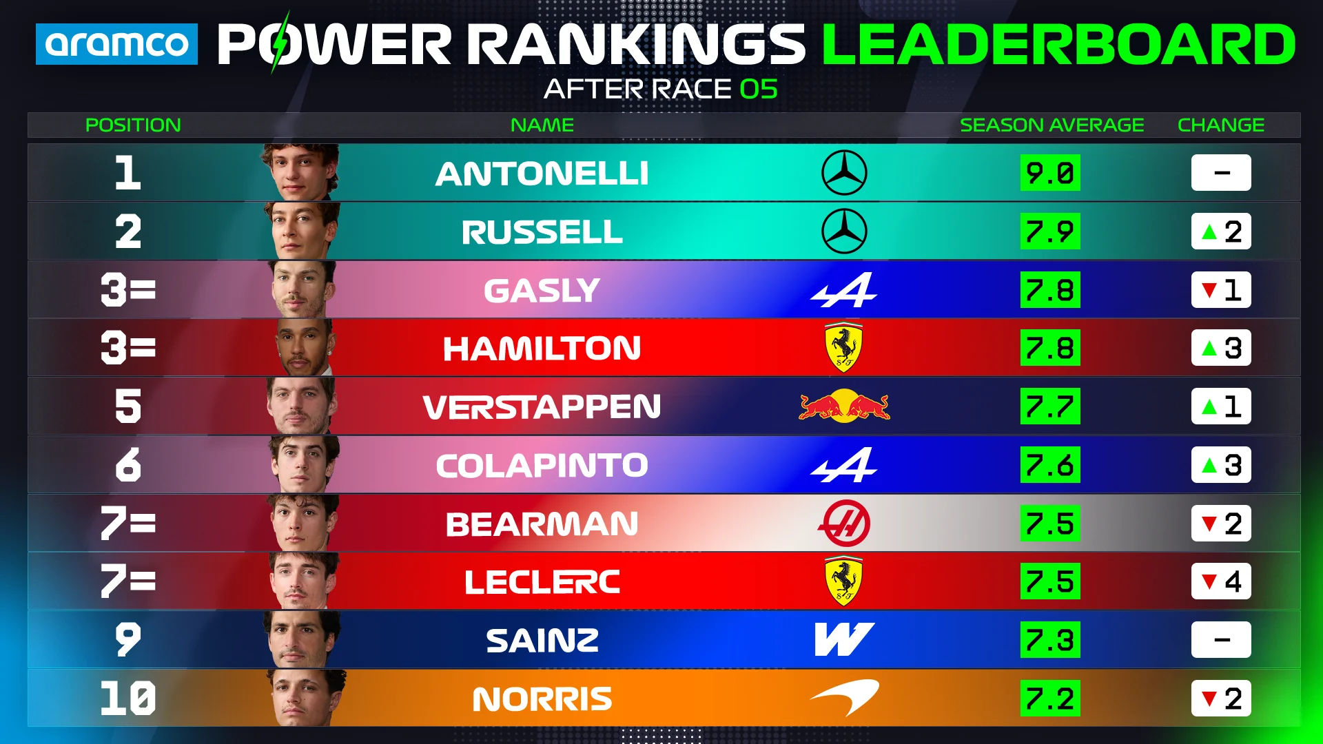 Power%20Rankings%20OVERALL%20Driver%20Standings%20Top%2010_2026-CApng.png