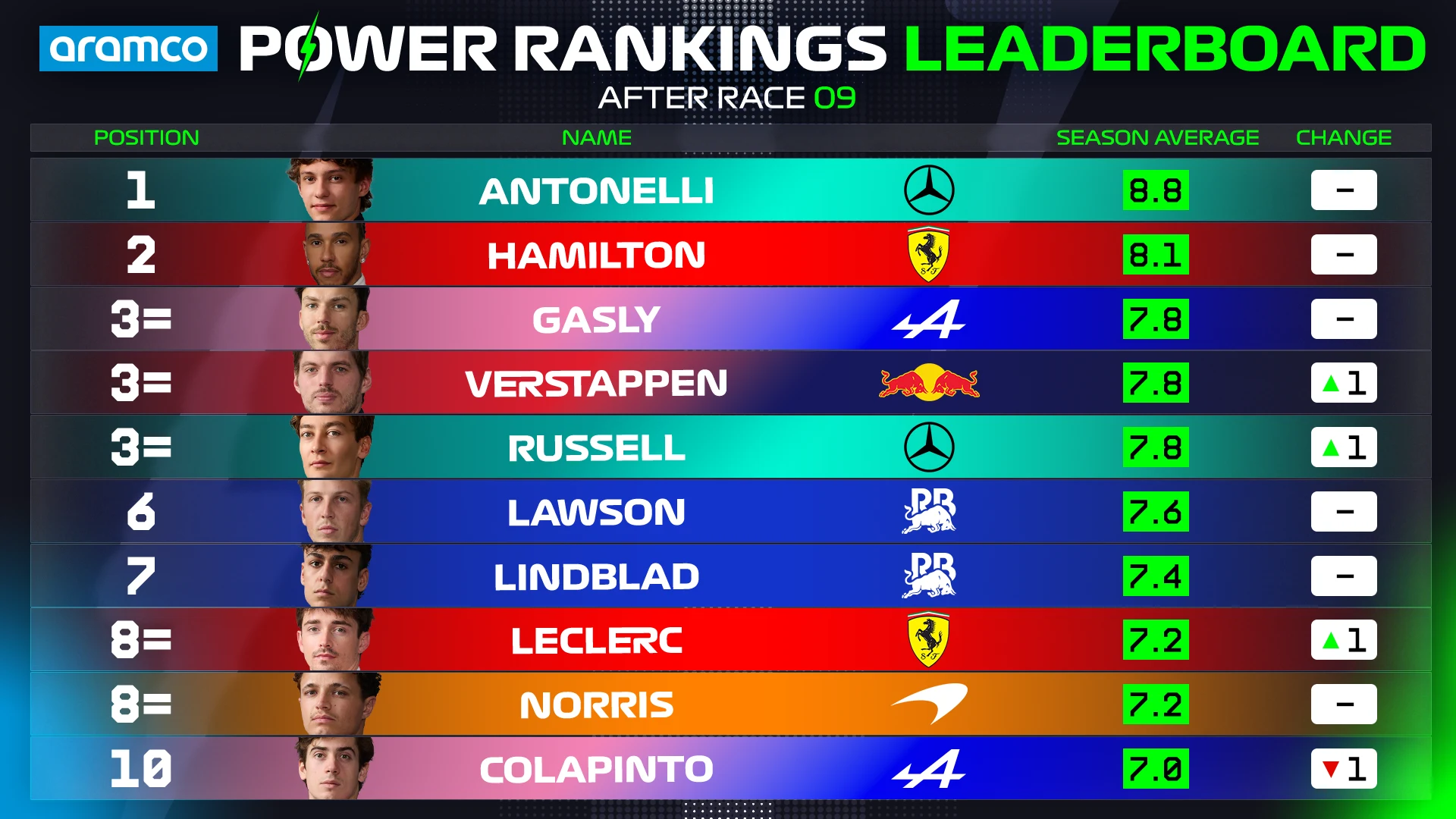 Power%20Rankings%20OVERALL%20Driver%20Standings%20Top%2010_2026%20(1).png
