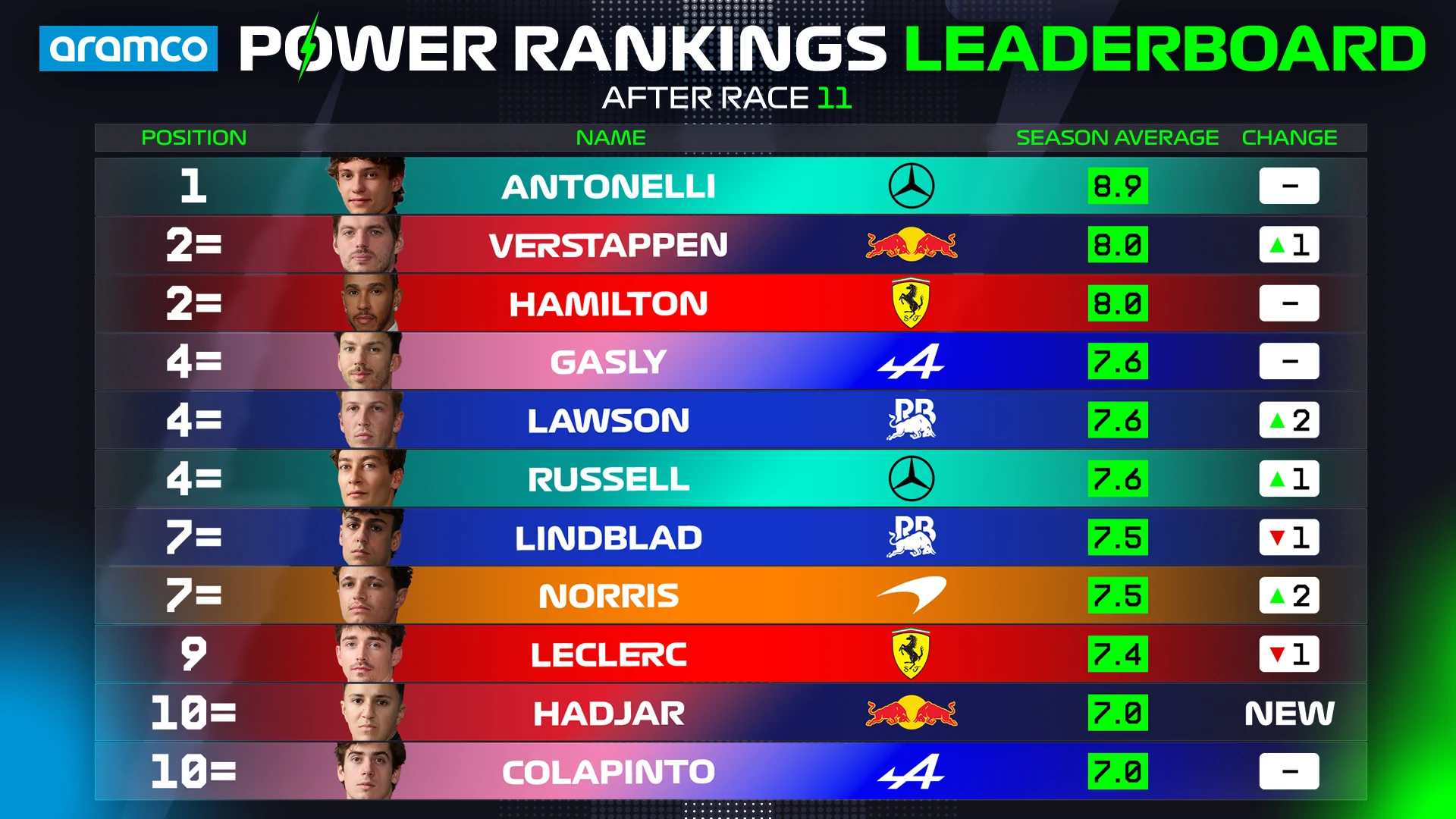 Power%20Rankings%20OVERALL%20Driver%20Standings%20Top%2010_2026.png