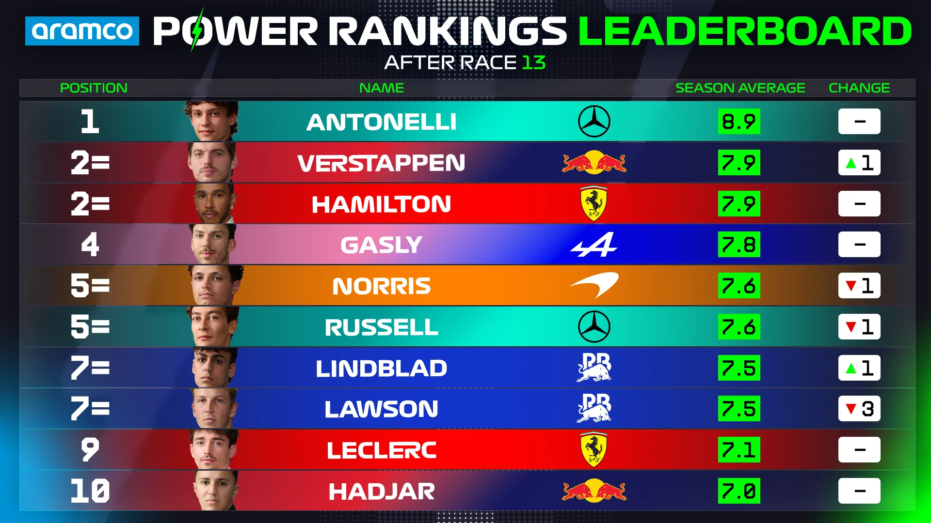 PR%20Driver%20Standings%20Top%2010-ITA_GP_R13.png