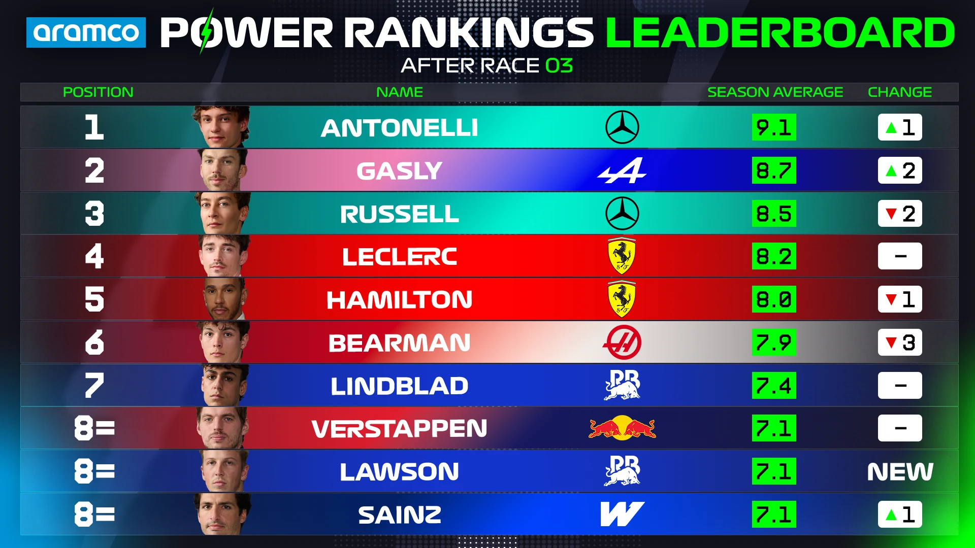 Power%20Rankings%20OVERALL%20Driver%20Standings%20Top%2010_2026%20(2).png
