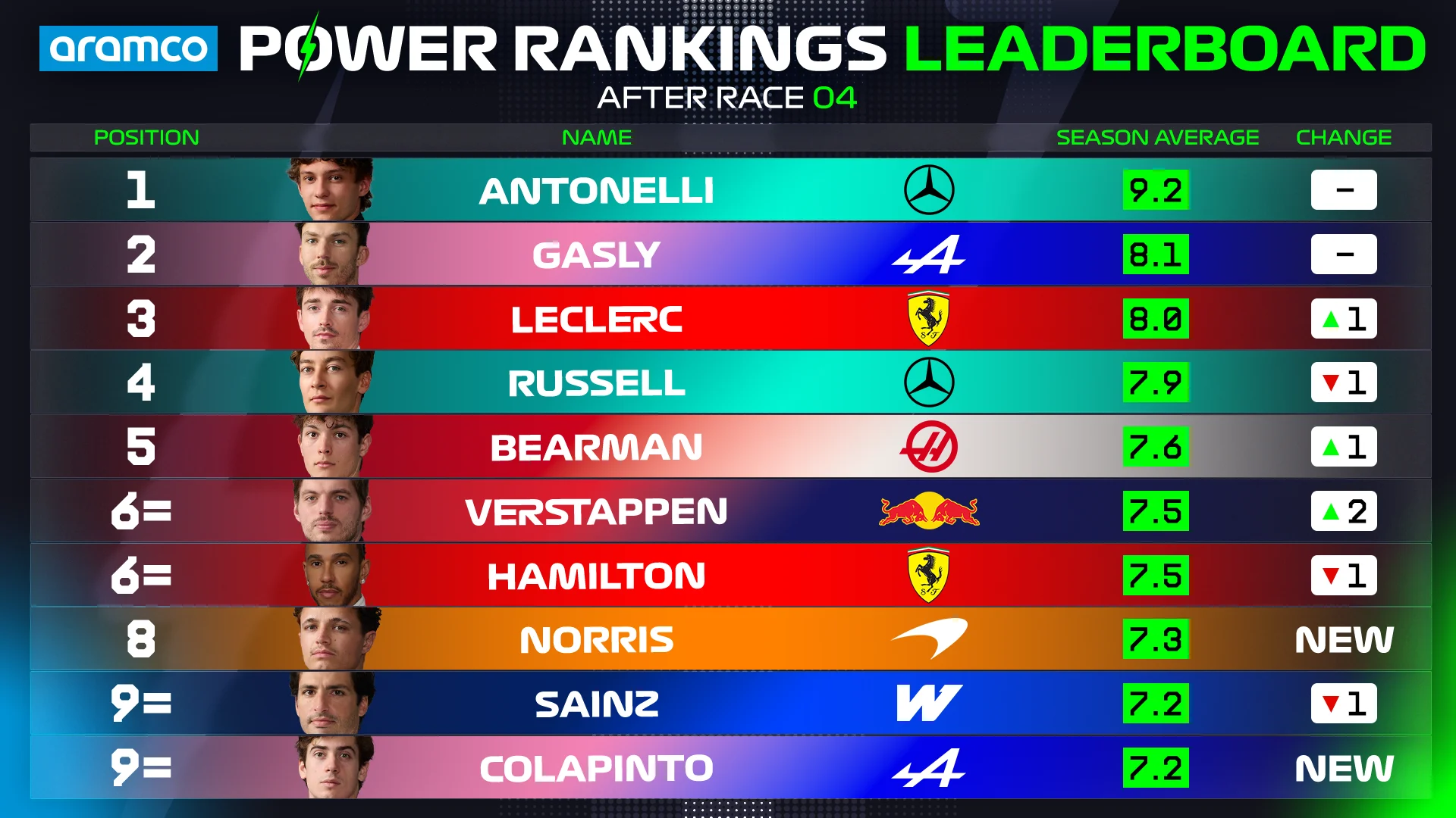 Power%20Rankings%20OVERALL%20Driver%20Standings%20Top%2010_2026.png