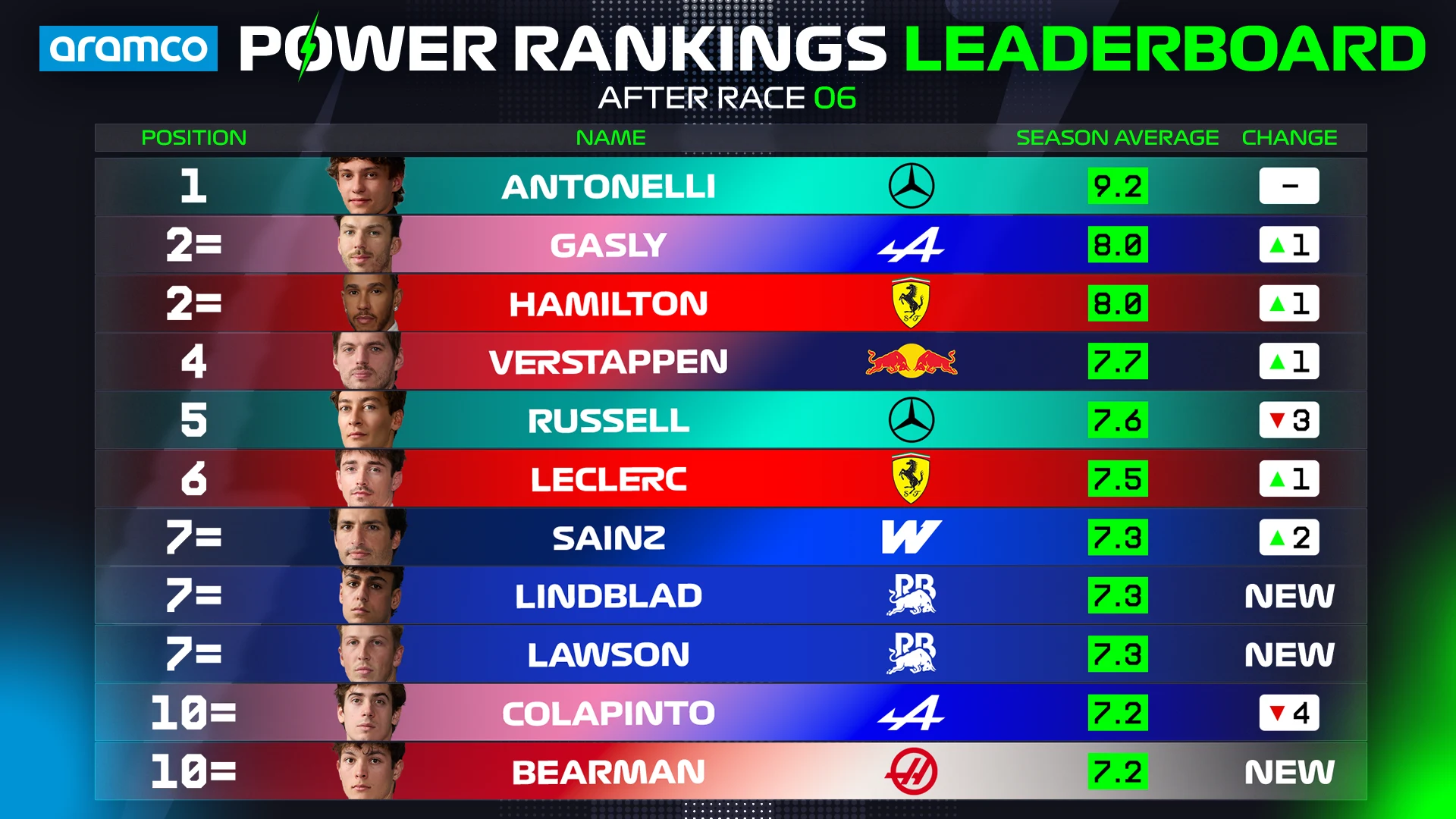 Power%20Rankings%20OVERALL%20Driver%20Standings%20Top%2010_2026.png