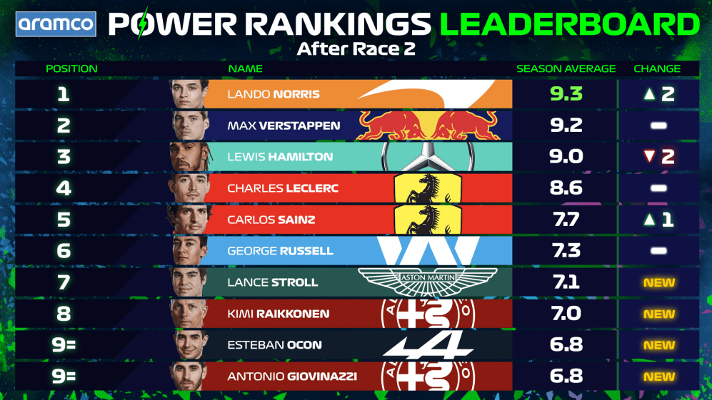 Imola Leaderboard Power