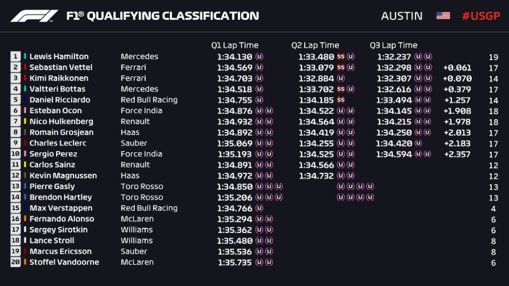 How does F1 qualifying work, how many rounds are there and how long does it  last? - AS USA
