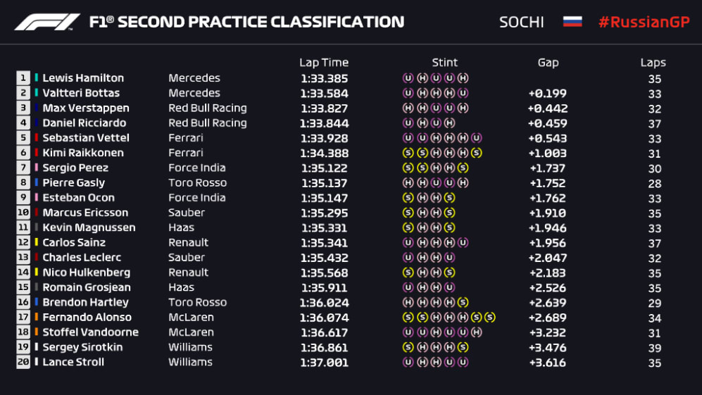 F1: Russian Grand Prix 2018 Free Practice 2 report-hamilton-leads