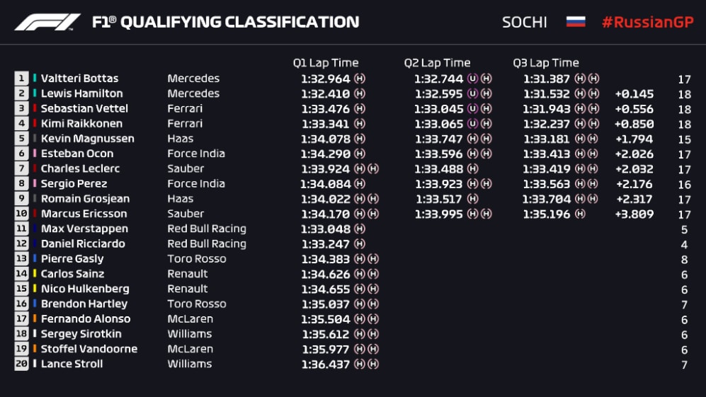 F1: Russian Grand Prix 2018 Free Practice 2 report-hamilton-leads