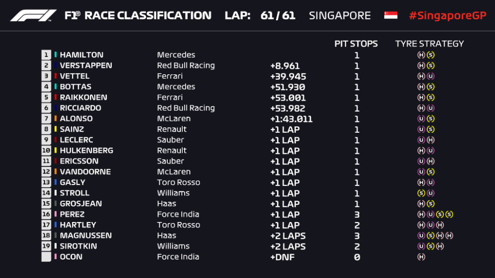 F1 results: Singapore GP and World Championship standings - AS USA