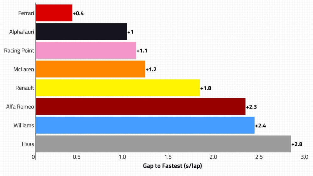 Friday Pace Analysis: Why a two-week old track surface is spicing things up  in Turkey