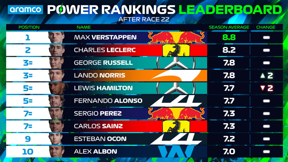 POWER RANKINGS How the drivers rank on the final overall leaderboard