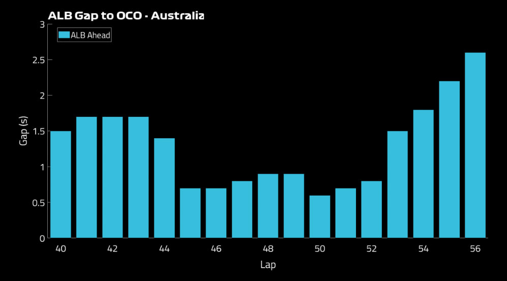 ALB OCO Gap AUS