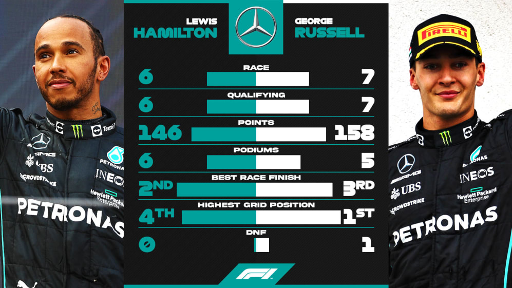 HEADTOHEAD How do the F1 team mates stack up against each other at