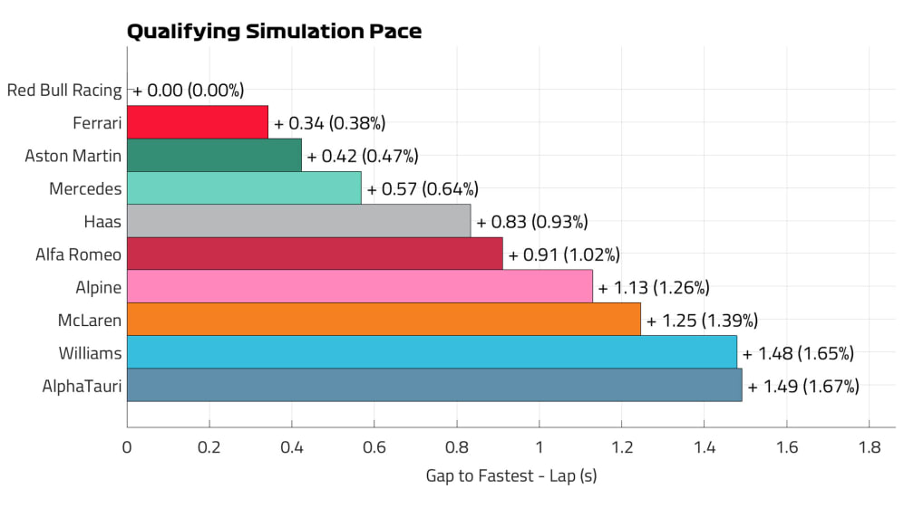 Qualifying pace post FP2 Bahrain 2023