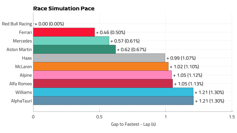 Race pace analysis Bahrain post FP2 2023