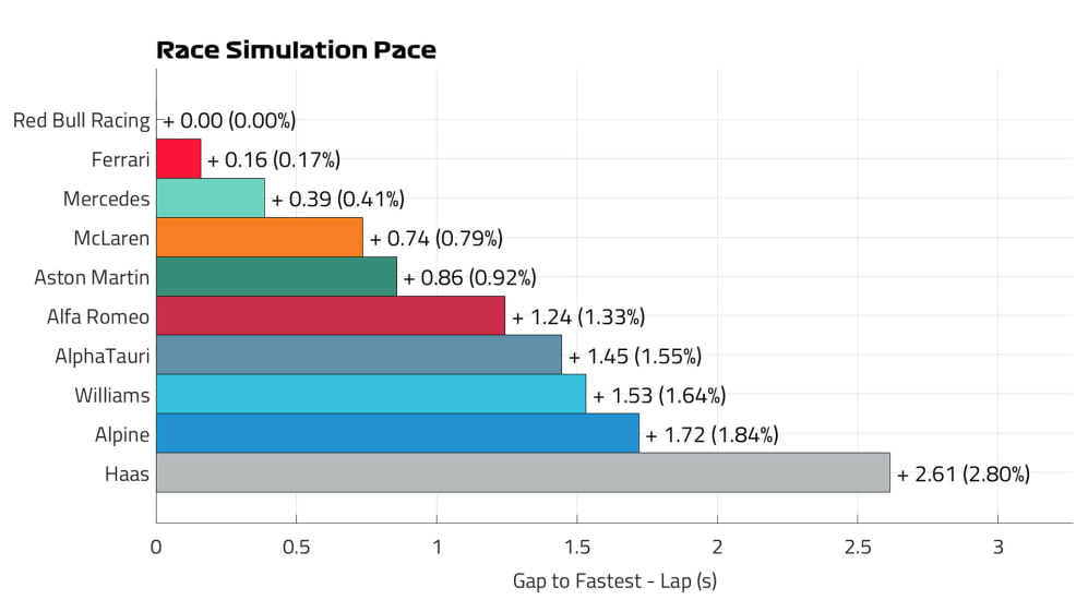 Overall race pace lap graph 2023 pre-season testing