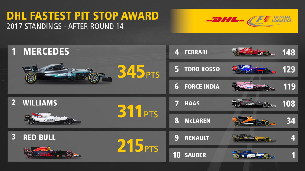 DHL Fastest Pit Stop Standings - Rnd