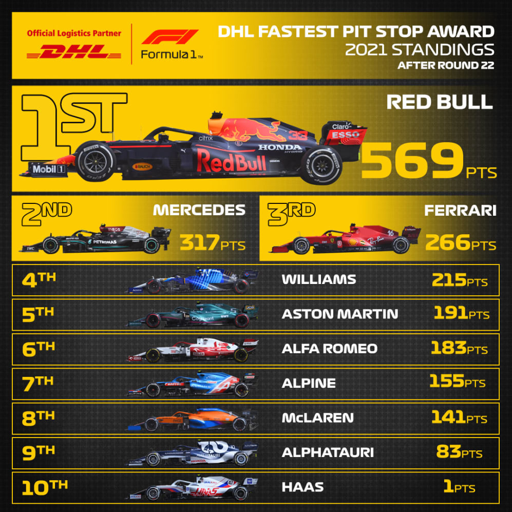 2021 DHL Fastest Pit Stop Award Formula 1®