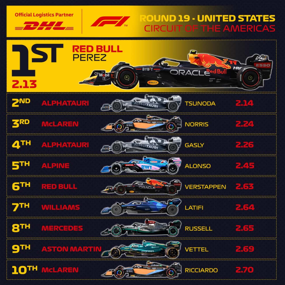 2022 DHL Fastest Pit Stop Award Formula 1®