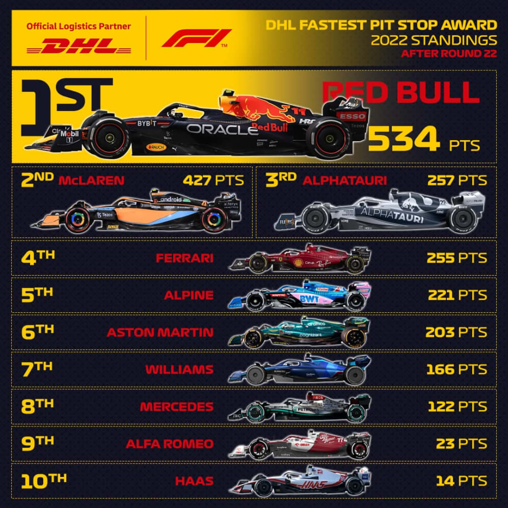 2022 DHL Fastest Pit Stop Award Formula 1®