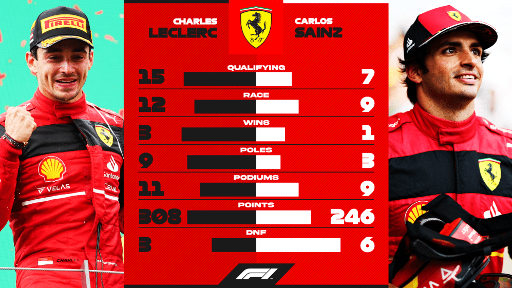 HEAD-TO-HEAD: Which drivers came out on top in the battle of the 2022 ...