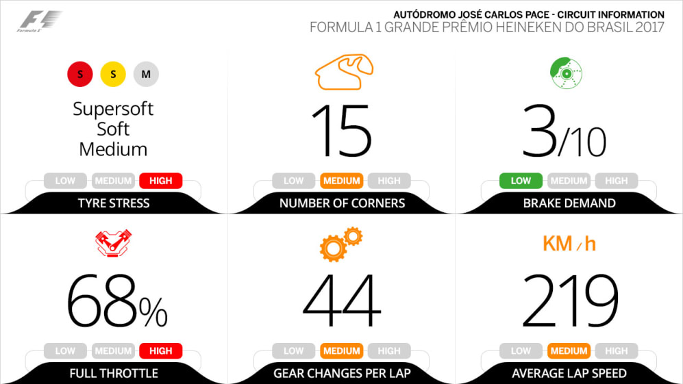 Did You Know? F1 History, Stats & Facts: Interlagos, Brazil GP