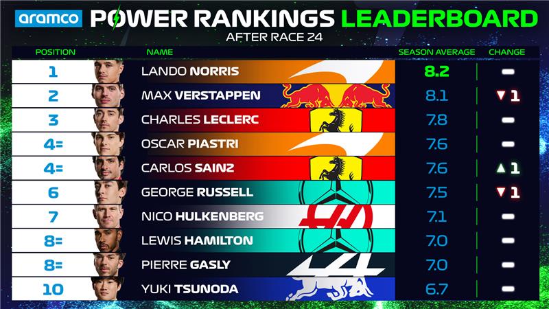 Power-Rankings-OVERALL-Driver-Standings-Top-10-ABUDHABI.png