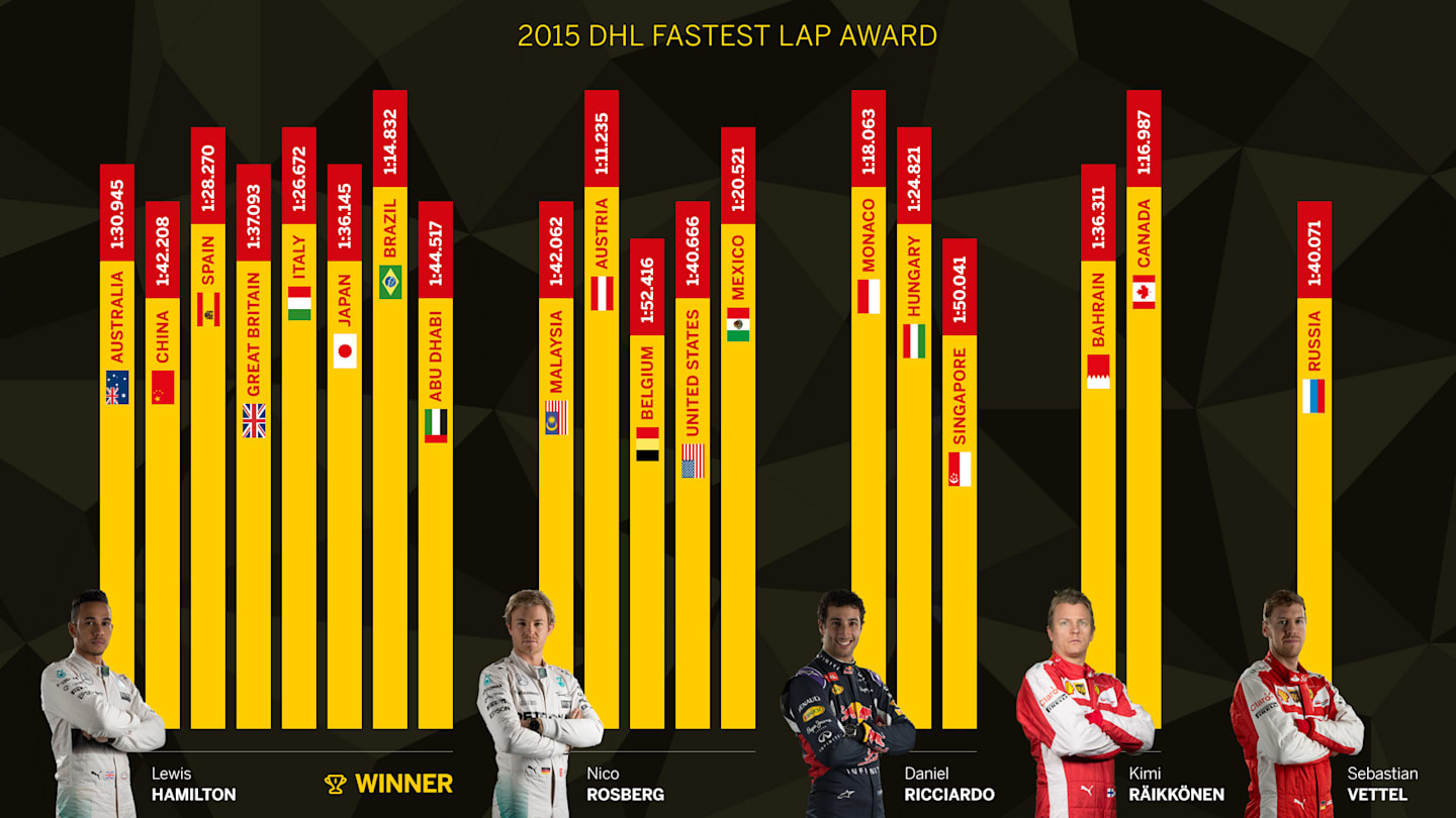 2015 DHL Fastest Lap Award