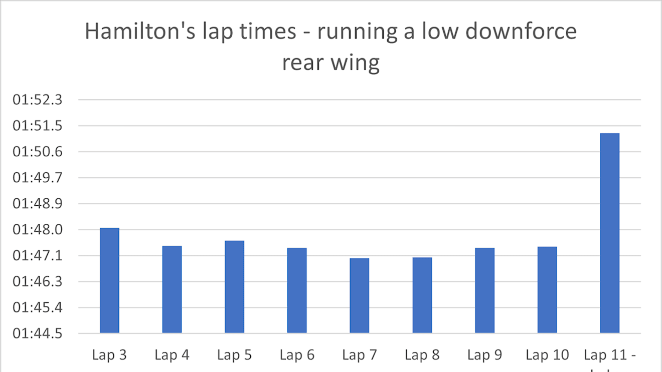 Hamilton was only able to go a couple of laps longer than the Ferrari, and also had a slow in-lap