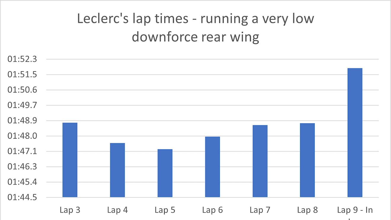 Higher levels of tyre degradation meant Leclerc stopped first of the front runners, and had a very slow in-lap