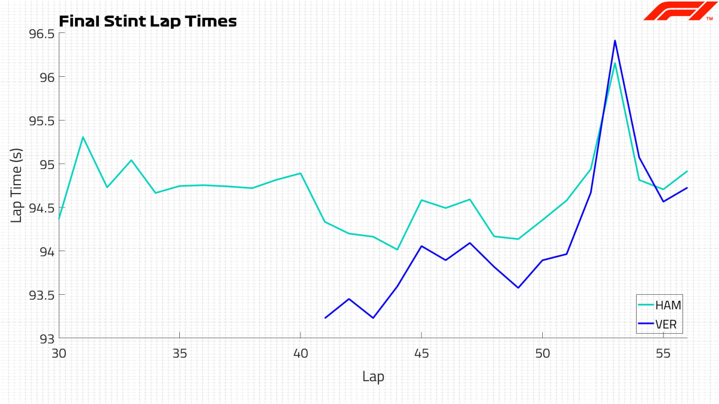 Final Stint Lap