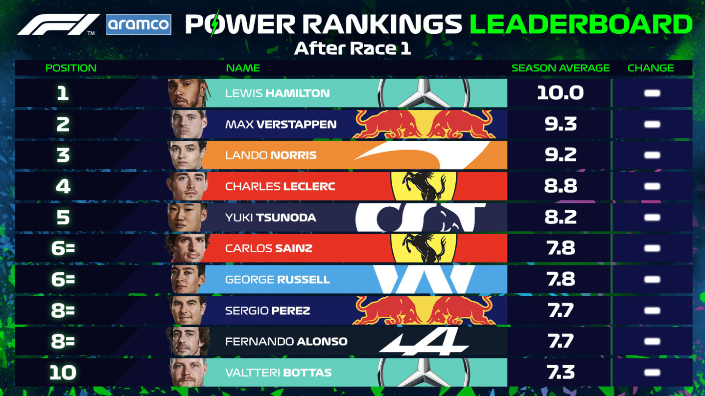Power Rankings Leader post