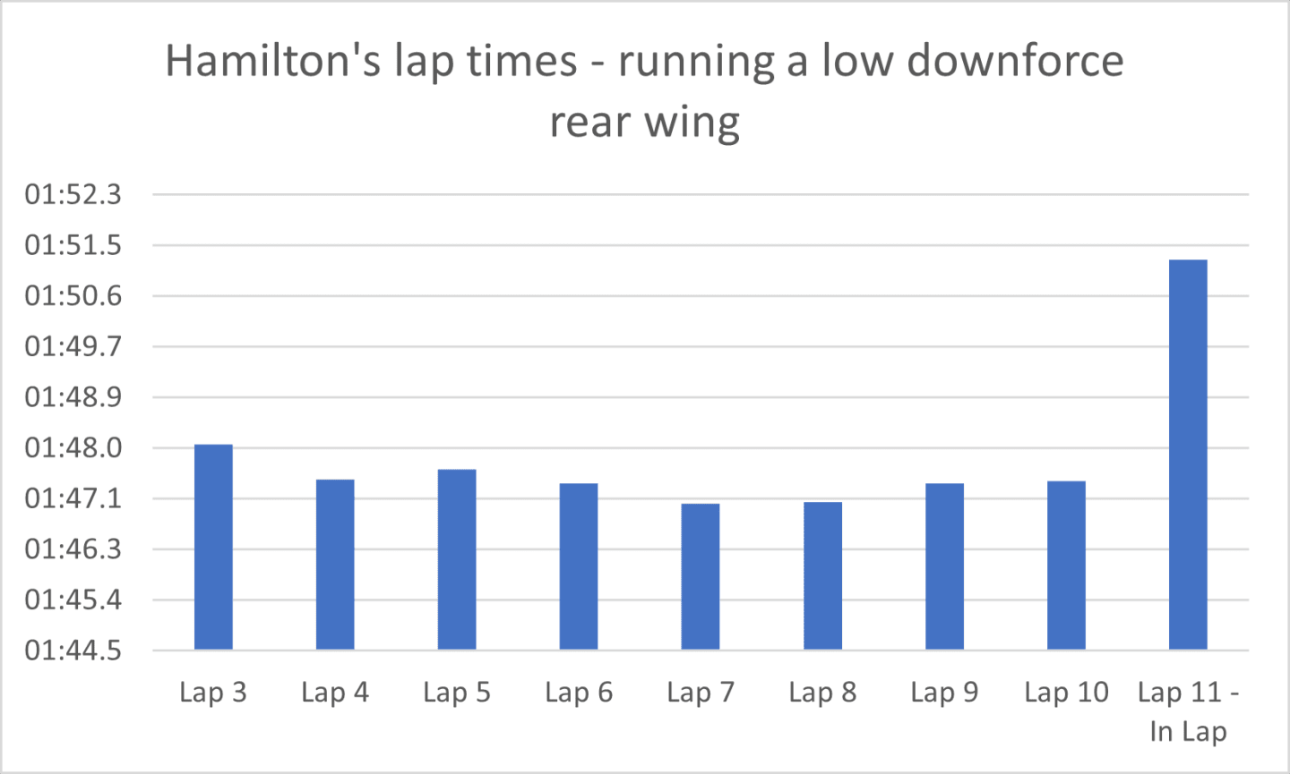 Hamilton was only able to go a couple of laps longer than the Ferrari, and also had a slow in-lap