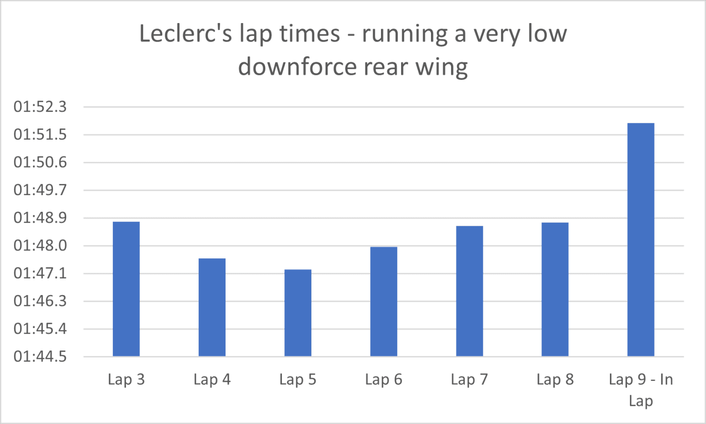 Higher levels of tyre degradation meant Leclerc stopped first of the front runners, and had a very slow in-lap