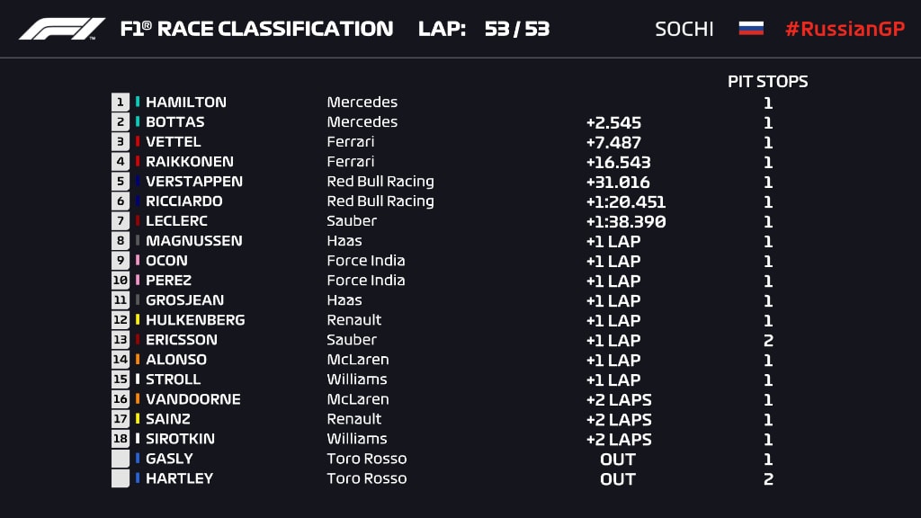 RUS 18 LAP 53 Classification