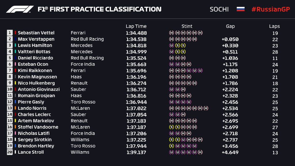 RUS18 FP1 Classification Provisional End of