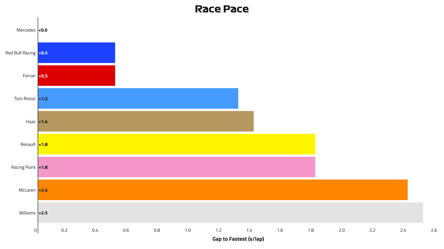 2019-02-brn-p2-race-pace.png