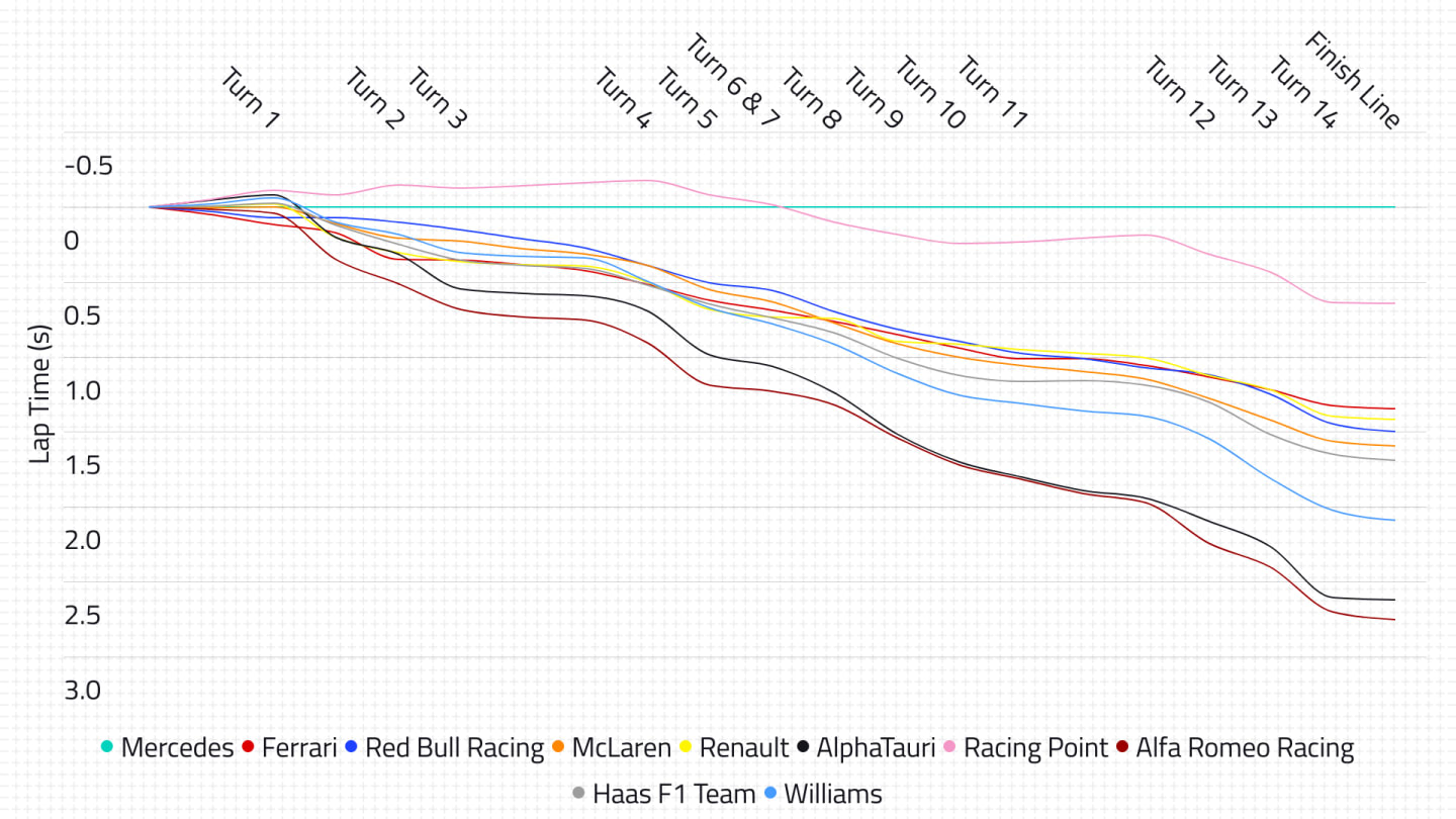 2020-03-hun-fp1-lap-progression.png