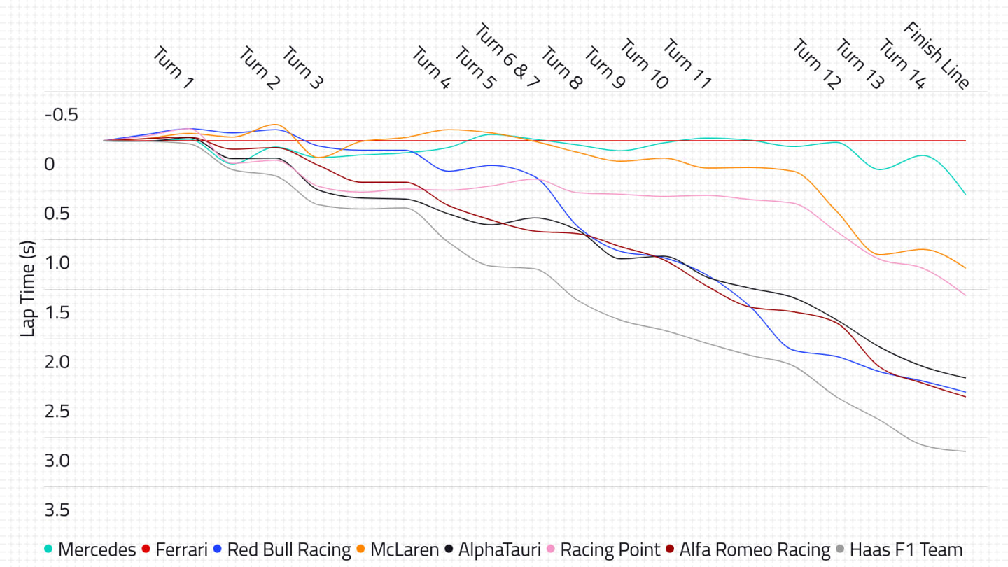 2020-03-hun-fp2-lap-progression.png