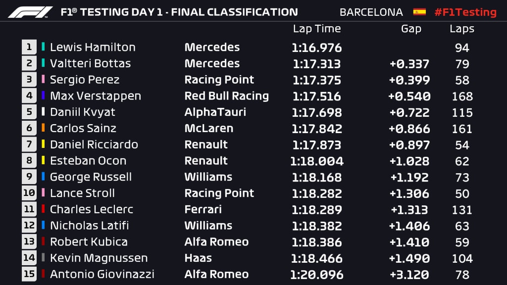 Day 1 Final Classification