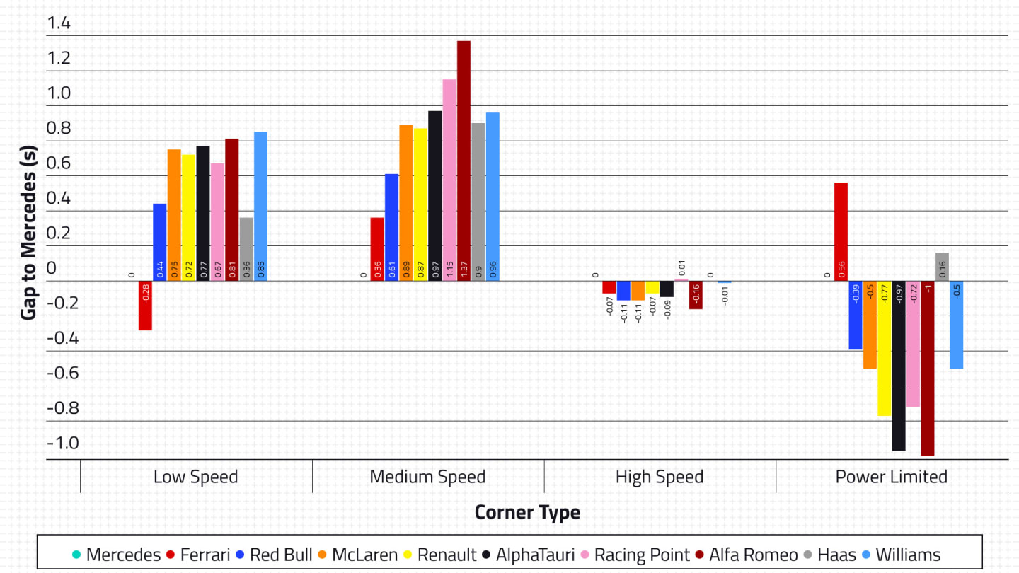 Showing the cornering speeds vs