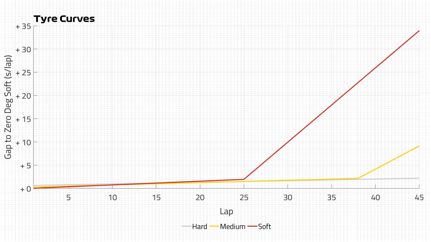 Tyre Curves