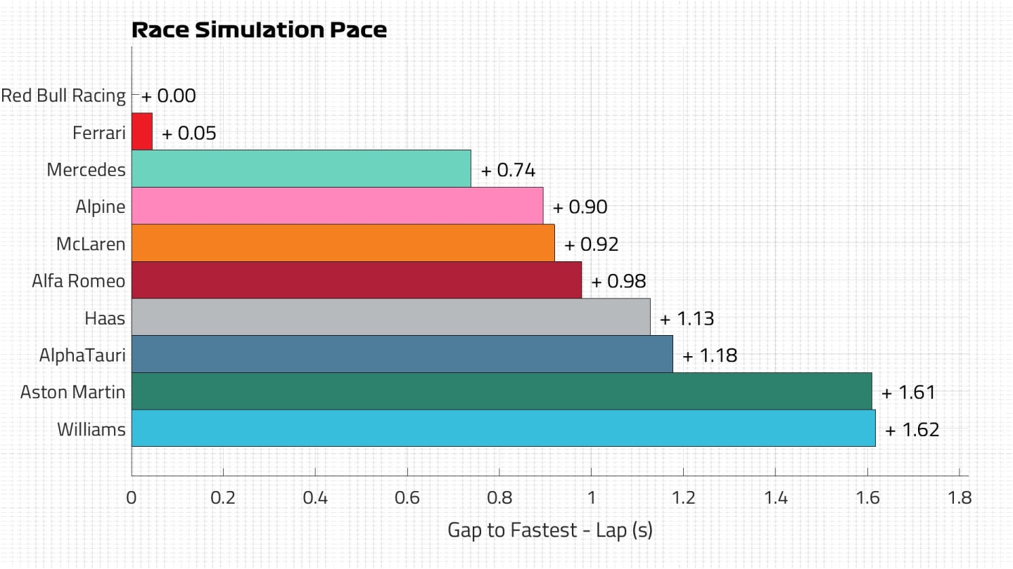 Race Pace Lap