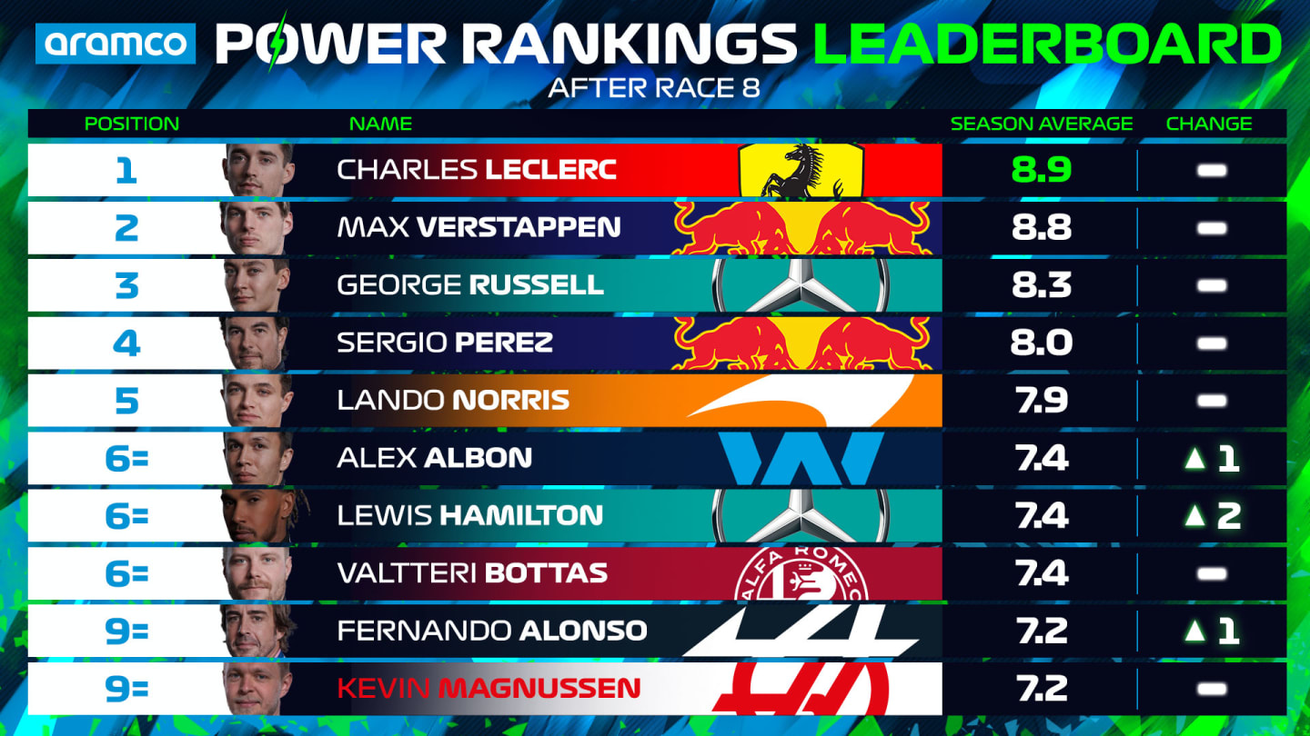 Power-Rankings-Driver-Standings-Top-10-AZERBAIJAN.jpg