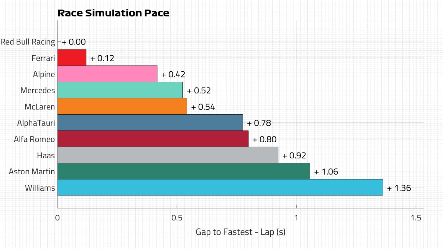 Race Pace Lap